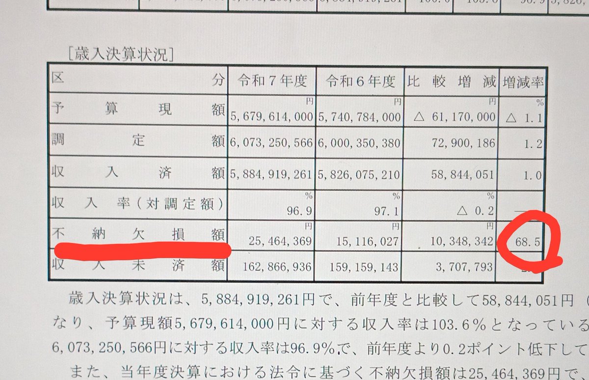 KKeikoma95225's tweet photo. 9月議会に向けて資料を読み込んでいますが
国民健康保険の不能欠損額（回収不能）が前年比68.5%増加って💦

やはり原因は・・・ https://t.co/hH2VVLNT8F