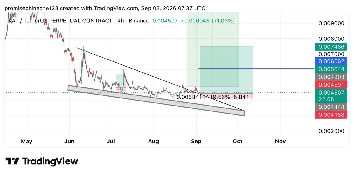 NECHE29463's tweet photo. It’s time for $KAT momentum, 

Let’s watch it from here 
MY PREDICTIONS https://t.co/X0FH14TCfw