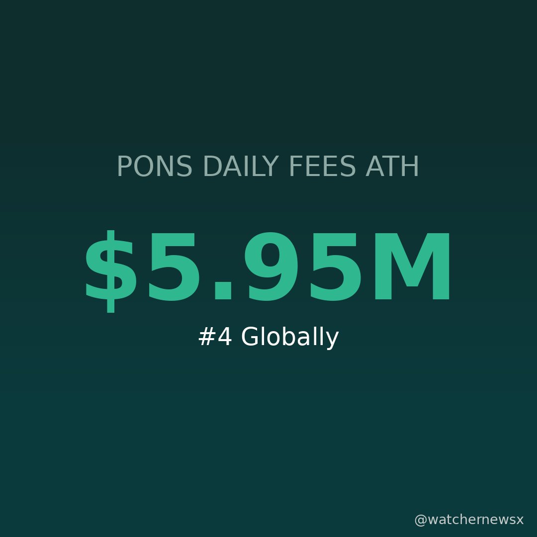 minabtclive's tweet photo. JUST IN: 📈 Pons, the token launchpad on Robinhood Chain, hit an all-time high of $5.95M in daily fees, ranking fourth across all protocols globally. https://t.co/DKgZrRvDmH