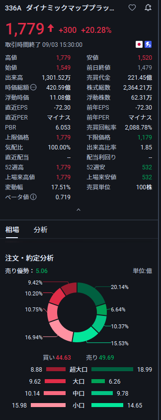 Yomi64's tweet photo. もうすぐです。大暴騰！！！
336A ダイナミックマッププラットフォーム
株価：1779円
自動運転 × 高精度3次元地図 × AIデータ。

25MA接近から一気に跳ねた。
次も同じ動きが来る。

参考になったと思われた方は、フォローや「いいね！」で応援していただけると、とても嬉しいです。👍 https://t.co/Je8oBntXXF