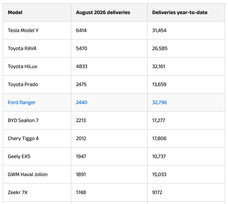 TMFScottP's tweet photo. Not a lot of surprise from the top 5 vehicles delivered in August.

But 6 through 10?

This is the (very fast-) changing face of the Australian automotive fleet.

Seismic. https://t.co/NdvMEQdaCg