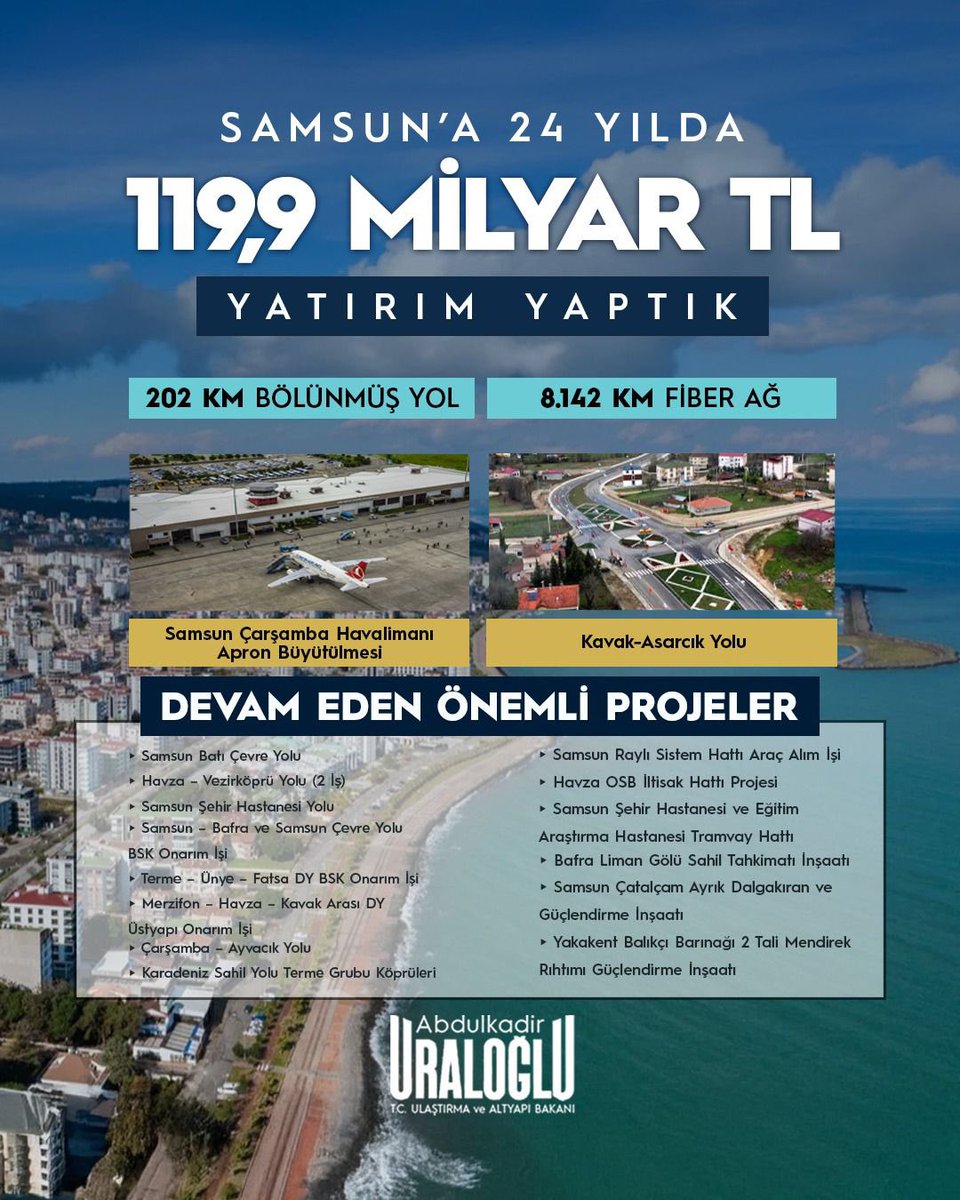 a_uraloglu's tweet photo. Samsun’a 24 yılda 119,9 milyar TL yatırım yaptık.

🛣️ Bölünmüş Yol: 202 km
🛜 Fiber Ağ: 8.142 km
✈️ Samsun Çarşamba Havalimanı Apron Büyütülmesi
🛣️ Kavak-Asarcık Yolu
🚧 Samsun Batı Çevre Yolu

#TürkiyeHızlanıyor 🇹🇷 https://t.co/HcF3g0nRgl