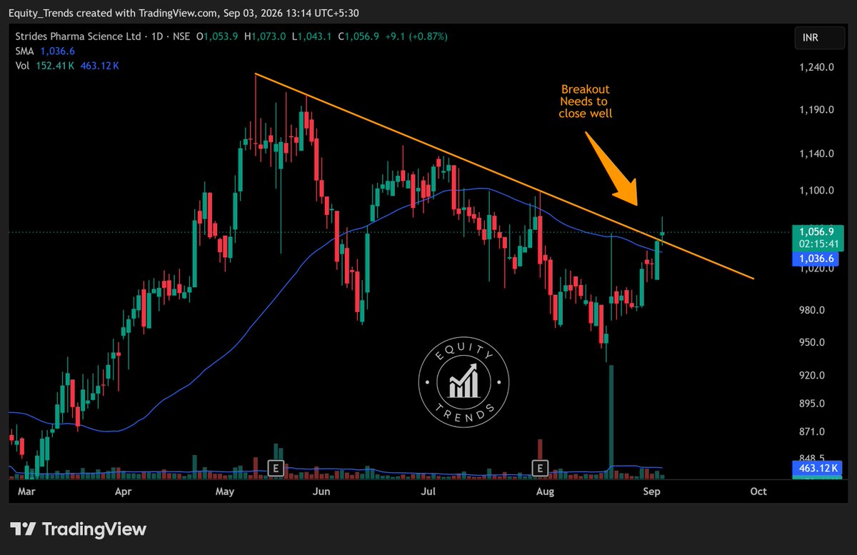 EquityTrends's tweet photo. #STAR Breaking out above the diagonal resistance.
Needs to close well today.
THIS IS NOT A BUY/SELL/HOLD RECOMMENDATION. PLEASE DO YOUR OWN DUE DILIGENCE BEFORE MAKING A DECISION.
#swingtrading #STRIDESPHARMA https://t.co/6zbsaKlUvi