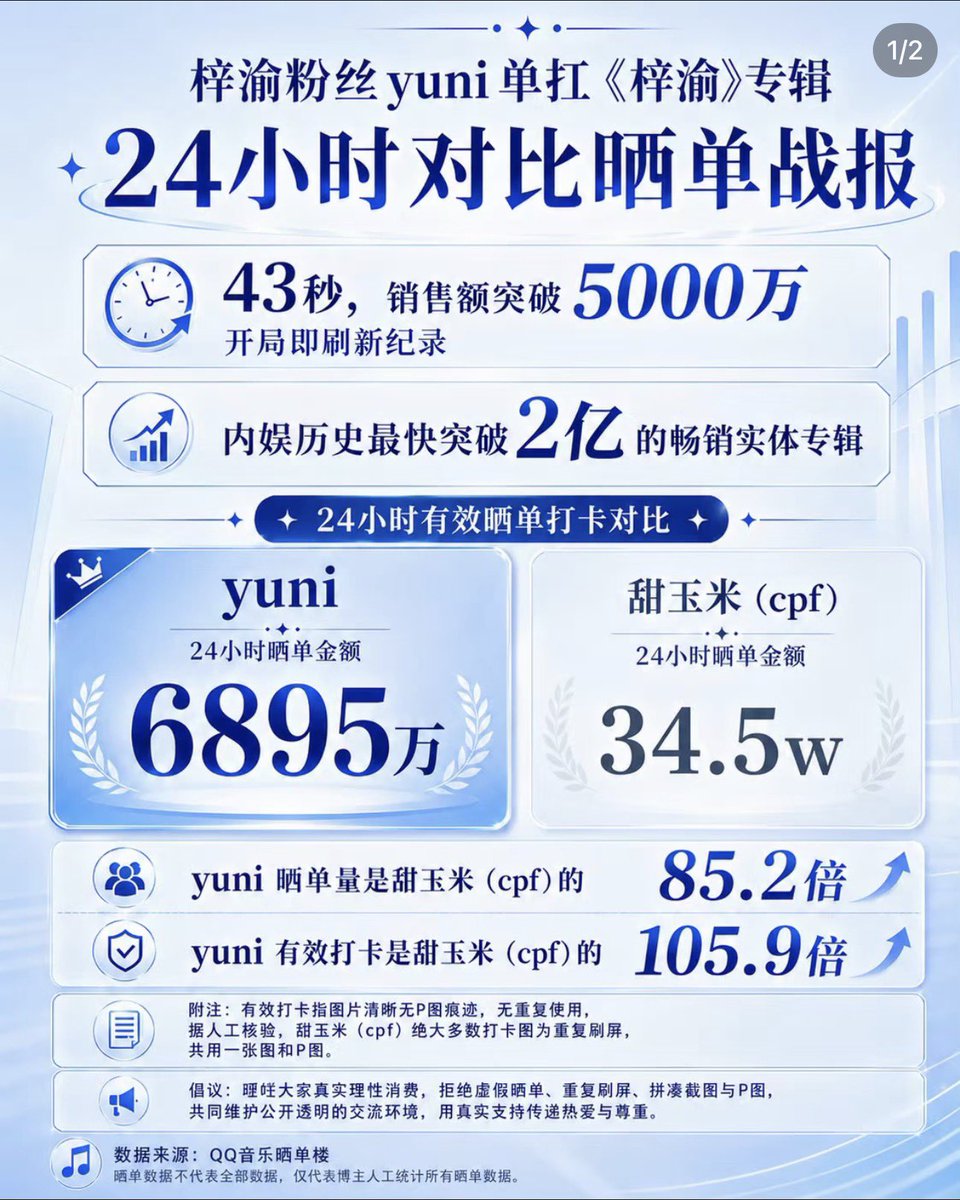 playfulfishhh's tweet photo. For 24 hours sale for Ziyu album 
Yuni orders total - 68.95 Million yuan 
Tianziyu shippers order total - 345,000 yuan 
Gap Times.  - 85.2 times 
 
Top 100 spender list - All are Yuni with 50,00 yuan 
Top1 spender with 400,00 yuan 

Yuni - Ziyu only Offical carrying album 

#Ziyu https://t.co/92AXweSQHG