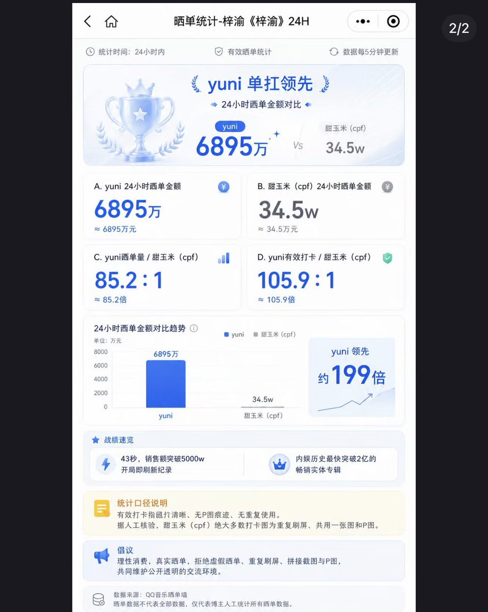 playfulfishhh's tweet photo. For 24 hours sale for Ziyu album 
Yuni orders total - 68.95 Million yuan 
Tianziyu shippers order total - 345,000 yuan 
Gap Times.  - 85.2 times 
 
Top 100 spender list - All are Yuni with 50,00 yuan 
Top1 spender with 400,00 yuan 

Yuni - Ziyu only Offical carrying album 

#Ziyu https://t.co/92AXweSQHG