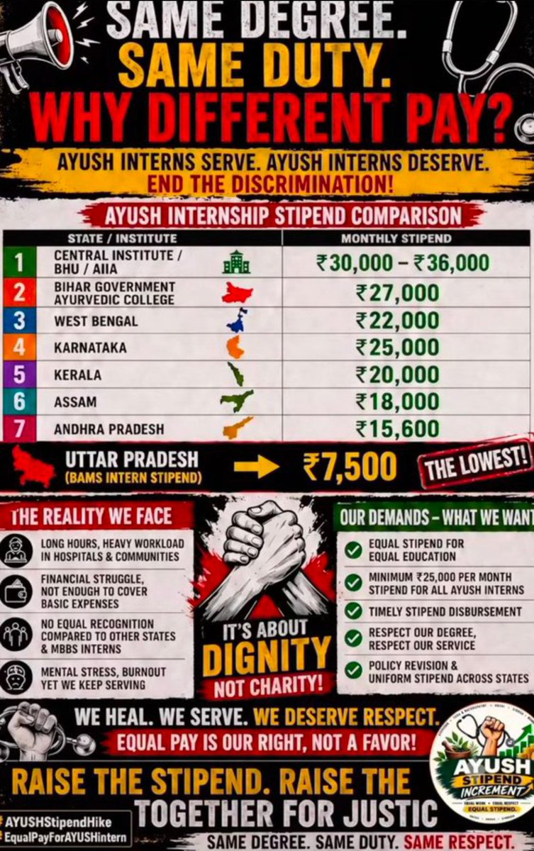 versan_07's tweet photo. Ayush department deserve 
Equal rights 
Equal opportunity 
Equal stipend 
Increase Stipend 📈 
#25kforAYUSH #hikeAYUSHstipend
@SureshKKhanna
@CMOfficeUP
@dayalugurubjp
@upayushdept https://t.co/aCt9rRKzNr
