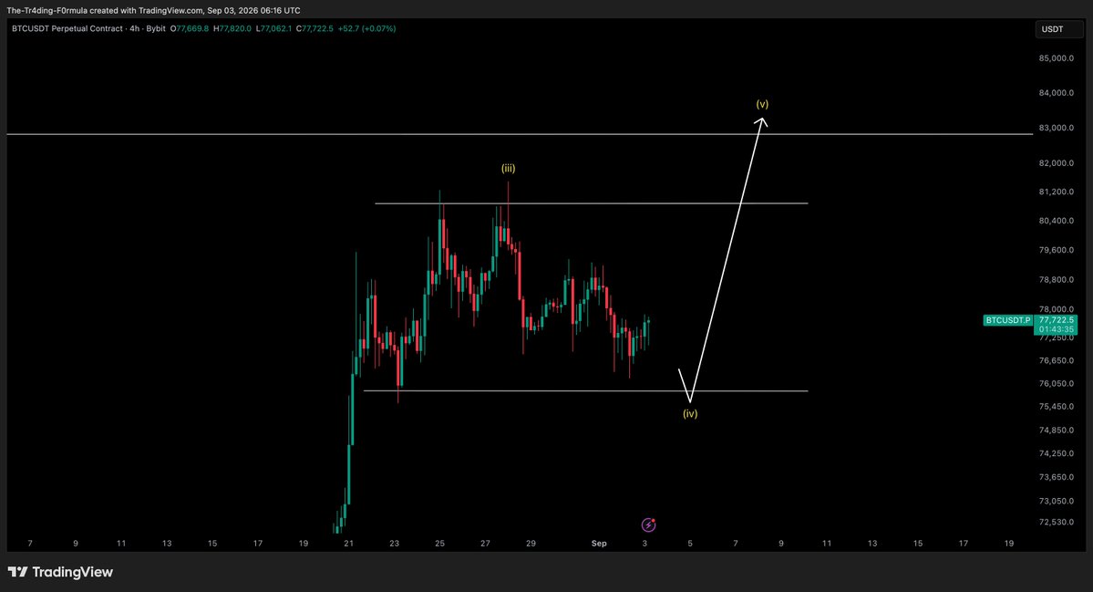 Apexscalpers's tweet photo. bitcoin:native Update 📉➡️📈

Ideally, we sweep that low first… then look for the upside. 👀

Stay patient. 🎯

#BTC #Bitcoin #Crypto #BTCUSD #CryptoTrading #BitcoinTrading #Altcoins #Trading https://t.co/WhlCntLSKd