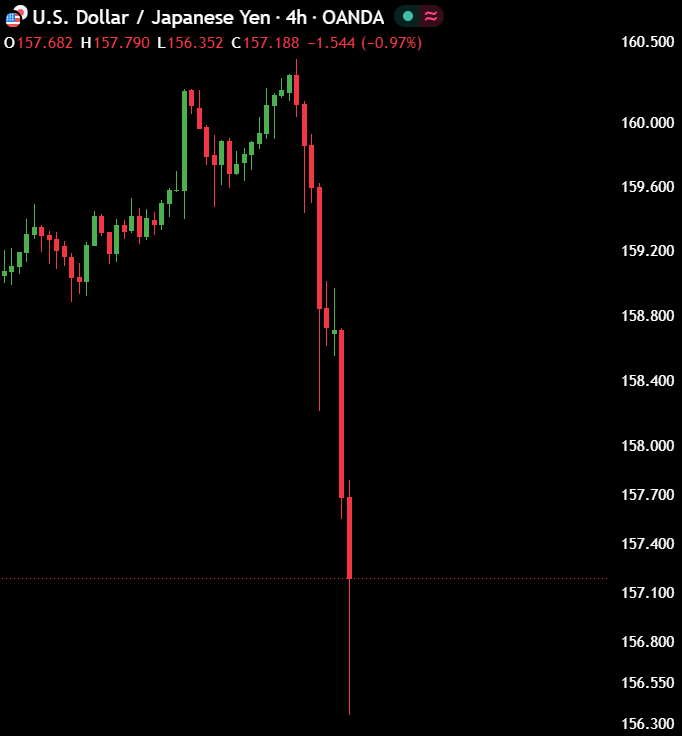 macropaperr's tweet photo. 🚨 BOJ IS GETTING DANGEROUSLY CLOSER TO UNWINDING THE YEN CARRY TRADE

In the last 24 hours, USD/JPY has dropped almost 2.5%, which doesn't happen without any major intervention.

On top of that, BOJ is most likely expected to hike rates this month, with more rate hikes possible in Q4.

This is the exact thing that happened in Q3 2024, when BOJ intervened and hiked rates together.

The result was a $5 Trillion wipe out from the global markets, and the VIX spiked to its highest level since the Covid crash.