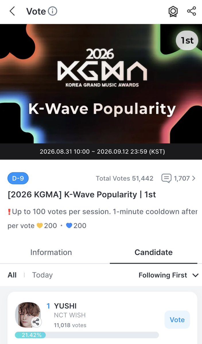 nctwishstreamjp's tweet photo. 📣 🗳️D-9"2026 2026 Korea Grand Music Awards (KGMA)主催の「K-Wave Popularity」(韓流人気賞)"にユウシ、リク、サクヤがノミネートされています‼️

⚠️現在ユウシが1位🥹❗️
⚠️リクが8位🥹❗️
⚠️サクヤ22位🥹❗️
締め切りまであと９日！
ぜひ投票お願いいたします🗳️💚

あのラインナップの中でユウシ1位、リク8位、サクヤ22位は激アツだから駆け抜けたい…🏃🏻‍➡️🏃🏻‍➡️🏃🏻‍➡️✨✨✨

🗳️200💛💙＝1票
⏰投票締切：9月12日 23:59まで

投票はこちら👉
Coogoong App (✅Android & ✅iOS)
🔗 https://t.co/SP65pdED82%…