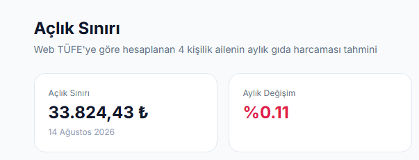 f_EmirDere's tweet photo. Webtüfe, açlık sınırı an itibariyle 33 bin 800 TL. 4 kişilik bir ailenin aylık gıda harcaması, sadece gıda. Kira , fatura , eğitim , ulaşım vs hiçbiri yok. Asgari ücret ise 28 bin. https://t.co/XRDsn8qGPG