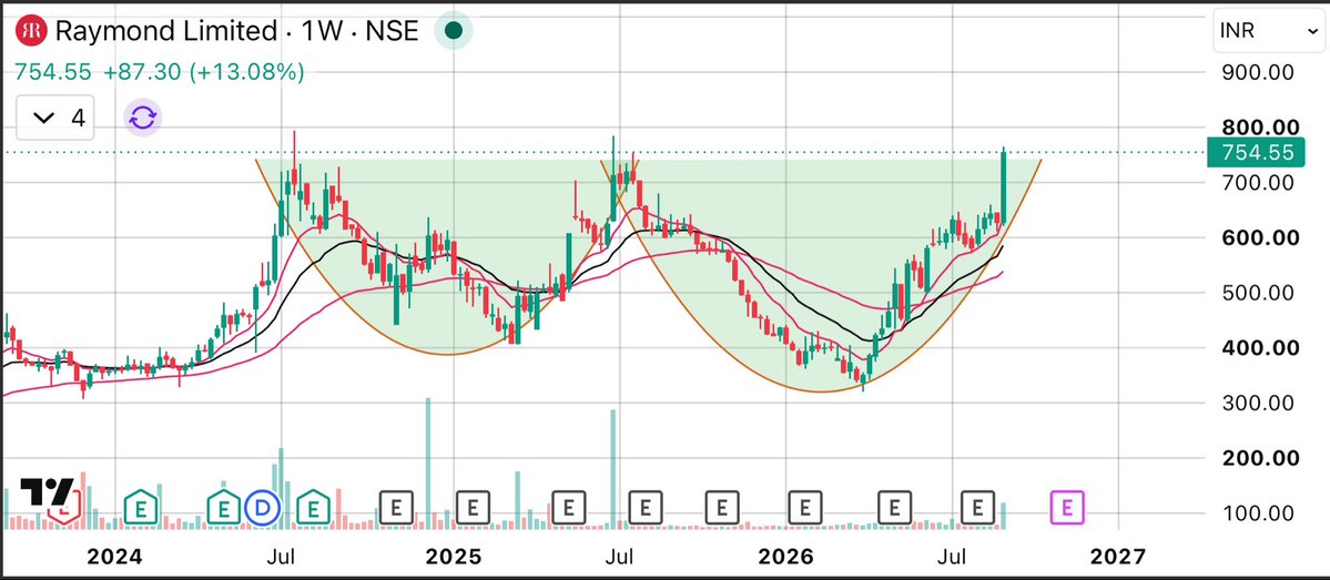 FinNineCapitals's tweet photo. #RaymondLtd
Raymond Ltd
CMP 754
Two Rounding Bottoms and this breakout is about to happen for good upside
Target 820/900/1100
#Reading_between_lines
#multibaggerstock #breakout #NIFTY #BankNifty #Sensex #multibagger https://t.co/91mJ4cPVFW