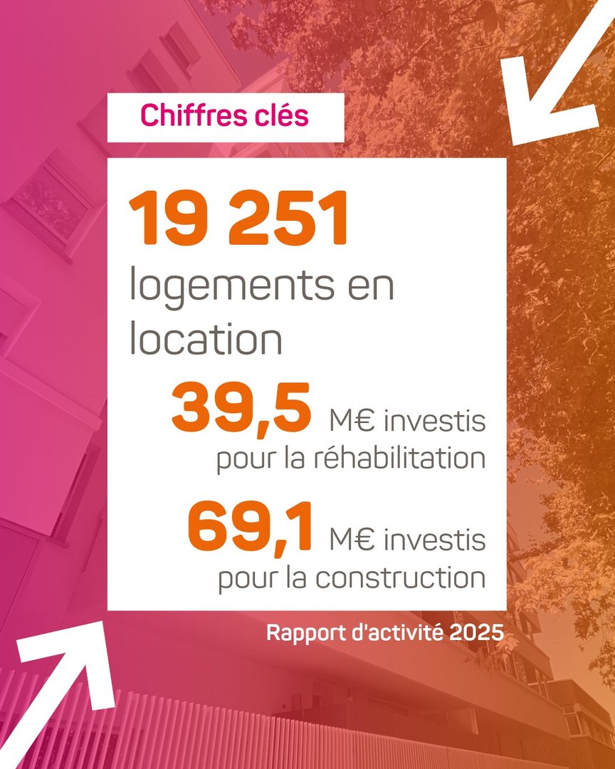 TMHabitat's tweet photo. [👀 Rapport d'activité - L'essentiel]

Une année d’engagement, d’actions et de réalisations à découvrir dans le rapport d'activité 2025 de Toulouse Métropole Habitat 📖 https://t.co/pqdMowyJ0F

#RapportActivite https://t.co/QtuTvQWAZT