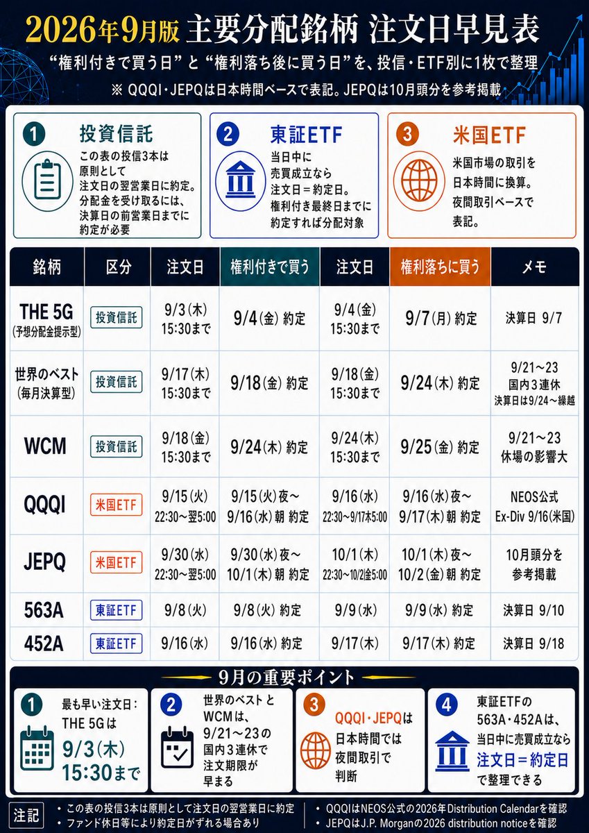 世界のベストなど毎月分配の9月権利日と権利落ち日の一覧表