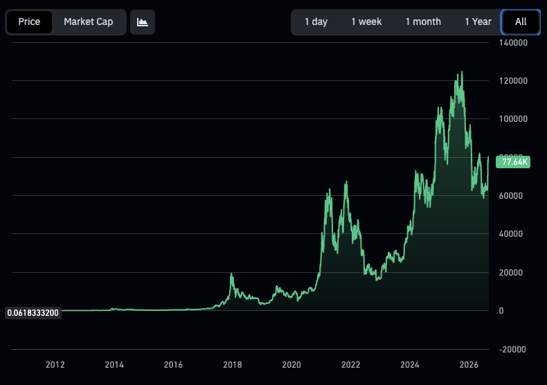 tradewithpaulo's tweet photo. People are panicking about "Rektember" and a 3% seasonal dip.

Zoom out.

This is Bitcoin from $0.06 to $77,000. Every crash that felt like the end is a barely visible dip on this line.

The month doesn't matter. The trend that survived every one of those red candles does.

Seasonality is noise. Time is the signal.