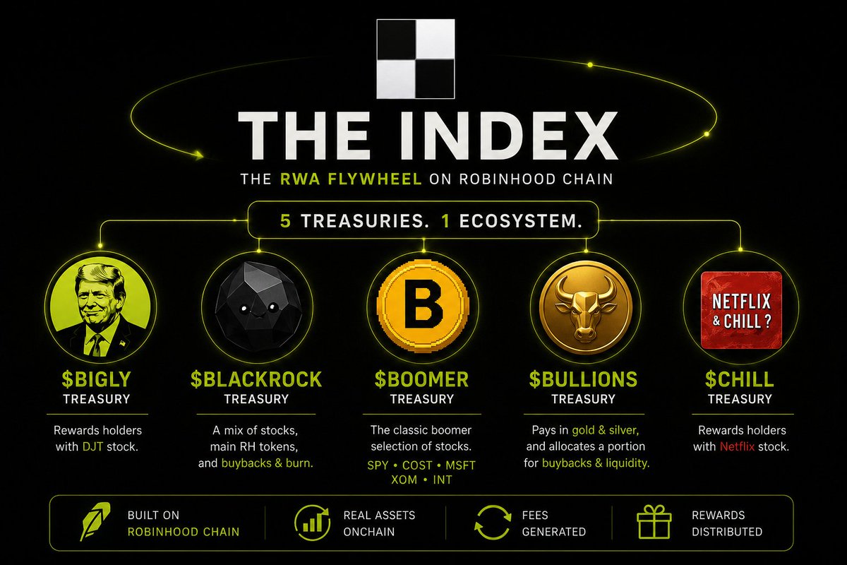 drymartini777's tweet photo. $INDEX is about to go parabolic.
The most interesting RWA narrative on Robinhood Chain.

And if attention starts flowing into the ecosystem, holding the minimum amount of tokens required to receive stock distributions (10,000) could become much more expensive.

Not everyone knows that @TheIndexFi also launched its Treasury Protocol.

Devs can pair tokens launched on PONS with a treasury built on The Index and use transaction fees to distribute tokenized stocks and other assets directly to their holders.

This created an entirely new category of MemeFi projects. Right now, The Index platform is under maintenance while the team rolls out its latest updates.

But when everything is fully operational again, you probably want to know what's already positioned inside the ecosystem.

Here are some of the main treasuries by market cap and rewards distributed 👇

$CHILL → rewards holders with Netflix stock. @NFLXCHILL 

$BOOMER → the classic boomer portfolio: SPY, COST, MSFT, XOM, INTC. @BoomerOnRobin 

$BIGLY → rewards holders with DJT stock. 

$BLACKROCK → one of the more interesting structures: a mix of stocks, major Robinhood Chain tokens, plus buybacks & burns. @BlackRockRH 

$BULLIONS → Gold & Silver distributions, with part of the fees also allocated to $BULLIONS buybacks & burns and liquidity. @bullions_rh 

You're combining memes, communities and trading volume with tokenized financial assets and automated treasury mechanics. #MemeFi.

And if The Index ecosystem starts attracting serious attention, the projects already established inside it will be the ones to watch. 👀