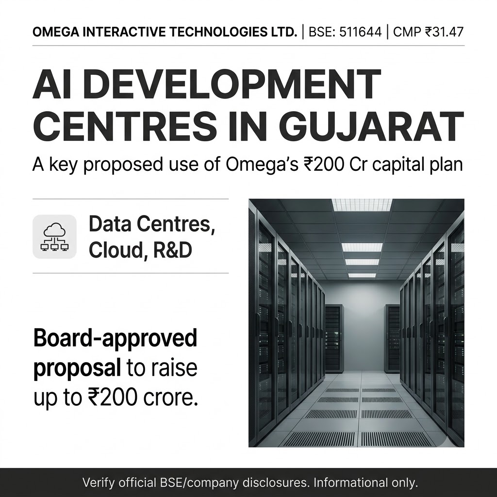 KuldeepT_'s tweet photo. Omega’s Board-approved ₹200 Cr fundraising plan includes AI Development Centres in Gujarat along with cloud platforms, data centres, R&amp;D and working capital.

CMP: ₹31.47 #AI_cheapest_Stock https://t.co/pYPf3Rmcwl