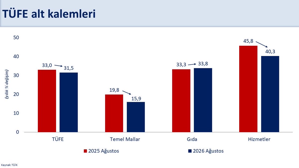 memetsimsek's tweet photo. Dönemsel eğitim fiyat artışlarına ve savaşın etkilediği akaryakıt fiyatlarına rağmen enflasyonda düşüş devam etti; yıllık enflasyon yüzde 31,5 gerçekleşti.

Temel mal enflasyonu yıllık yüzde 15,9 ile 2020 yılı Kasım ayından sonraki en düşük seviyesine gerilerken yıllık kira enflasyonu son 46 ayın en düşük seviyesine indi. 

Küresel fiyat şoklarının enflasyon etkisini sınırlamaya yönelik adımlar atarken kalıcı fiyat istikrarı hedefimiz doğrultusunda yapısal politikalarımızı da sürdürüyoruz.