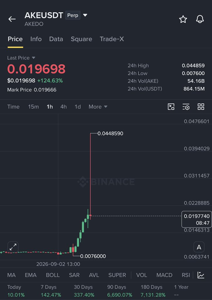Crypto__Haris's tweet photo. What just happened with $AKE yesterday night? 

In just 15 mins, it pumped over 100% from $0.02 to $0.044 and then dumped back.

Classic whale pump and dump on Binance.

Gladly, I was able to make $25k+ within 5 mins by quick short scalping. 

It is your reminder to always keep an eye on the market as the market always gives you long and short opportunities.

The move was very fast so I was unable to share it with you guys.