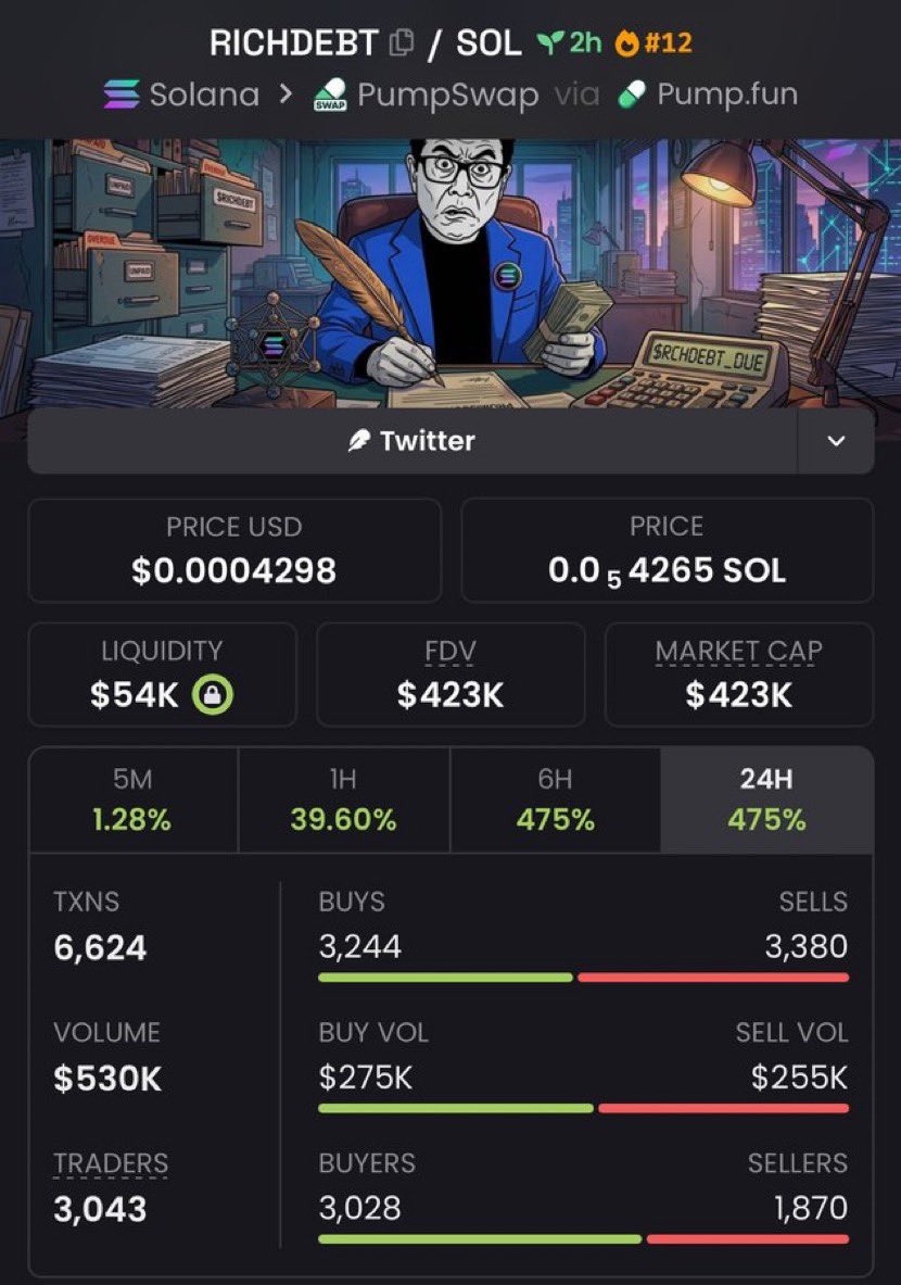 JanoskianSwe1's tweet photo. $RICHDEBT Another massive send 🚀
$8.0K MC ➜ $423K MC
That’s what happens when you get in early.
Private TG ate once again💰🔥
Follow & 📩 DM me to get into the TG before the next gem explodes.
Ca: GiUHYs5Hsv94P8bR9m26DsXsX8E786rQsFsPK6spump
#memecoin #bbvipks #bitcoin https://t.co/v9t3NiXeuQ