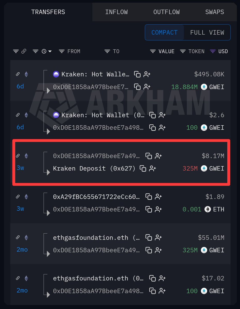 ArslanOnChain's tweet photo. Everyone is calling $GWEI an accumulation play right now, but most traders are missing the underlying supply path 🚨

Retail sees recent wallet withdrawals from Kraken and assumes fresh smart money is buying up the market.

The on-chain history shows a completely different narrative.

Three weeks ago, two wallets linked directly to ethgasfoundation.eth deposited a combined 450M $GWEI into Kraken:

• Wallet 0xC4C5 moved 125M $GWEI ($3.17M) to Kraken Deposit 0x627.

• Wallet 0xD0E1 moved 325M $GWEI ($8.24M) to Kraken Deposit 0x627.

Both transfers moved straight into Kraken's Hot Wallet.

When $11.4M+ in foundation supply hits an exchange, market makers do not market-dump 450M tokens into thin liquidity all at once.

Instead, supply gets loaded into the orderbook to drip sell into market pumps while tokens are recycled across hot wallets.

Over the past few days, traders started getting bullish after seeing wallet 0x2690 pull 309.859M $GWEI (7.53M) alongside multiple ~20MGWEI ($500K) chunks out of Kraken.

People assume new whales are accumulating on spot.
In reality, this is the exact same 450M foundation supply getting shuffled through exchange infrastructure after being deposited 3 weeks ago.

Do not confuse exchange inventory shuffling and market maker distribution with organic spot accumulation.

With 450M foundation tokens resting on exchange hot wallets, heavy overhead supply remains primed to dump into retail buying.

Are you falling for this exchange shuffle or watching the foundation supply 💭