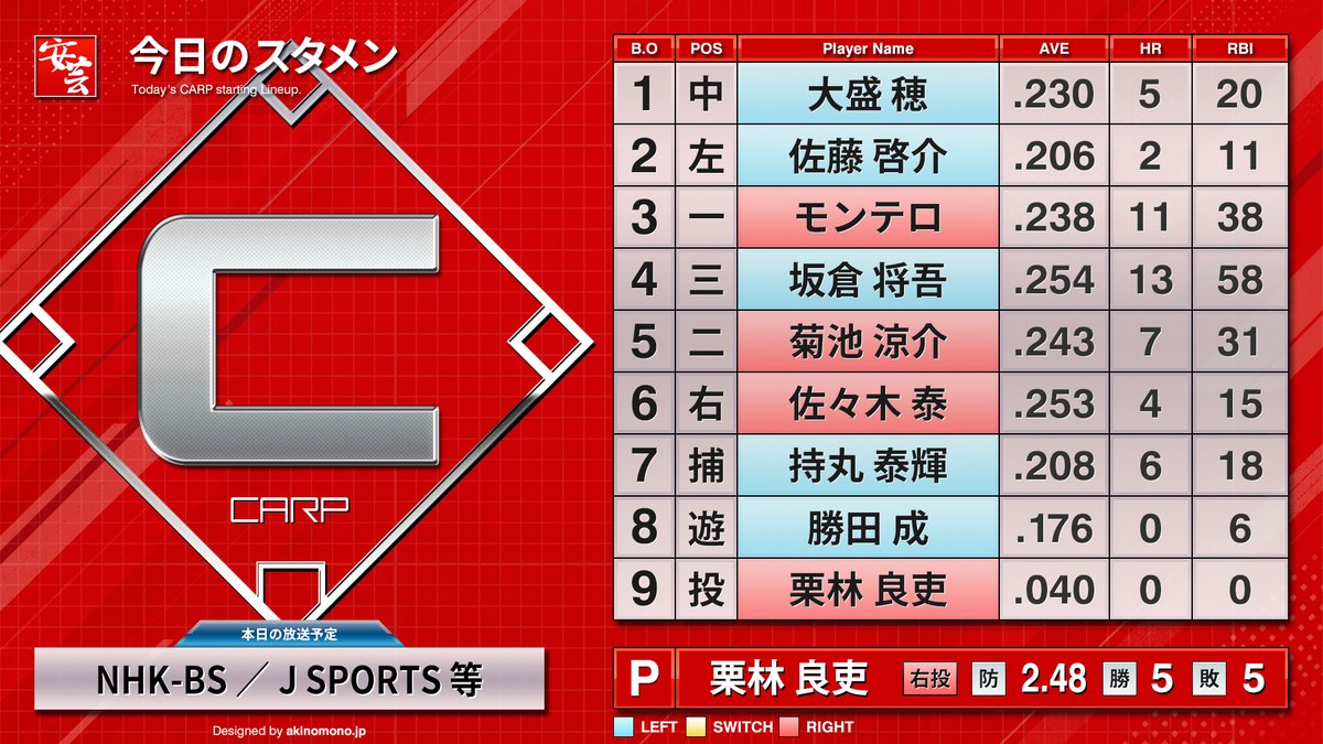 carp_akinomono's tweet photo. 【公式戦】広島東洋カープのスタメン情報・放送予定等（2026年9月3日・バンテリンドーム）［vs.中日ドラゴンズ］
https://t.co/iB9mpBfoWY
｜
｜
#carp #カープ 

1［中］大盛穂
2［左］佐藤啓介
3［一］モンテロ
4［三］坂倉将吾
5［二］菊池涼介
6［右］佐々木泰
7［捕］持丸泰輝
8［遊］勝田成
9［投］栗林良吏