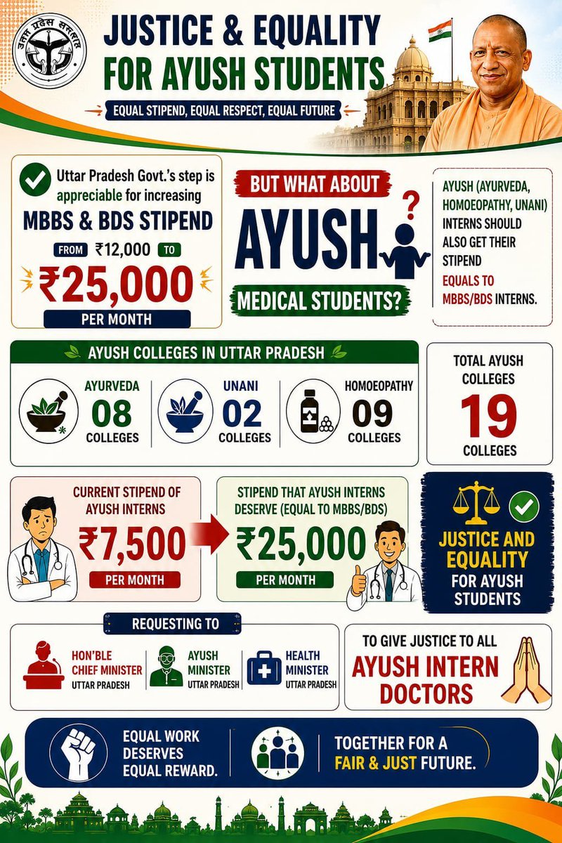 Dr_HCVERMA's tweet photo. This movement for AYUSH Stipend Equality.
For a fair internship stipend.
One voice. One demand: ₹25,000/ month
@ayushupdept
@dayalugurubjp @SureshKKhanna @CMOfficeUP
@upayushdept @moayush
#25kforAYUSH #hikeAYUSHstipend https://t.co/n1GoJ2kuZA