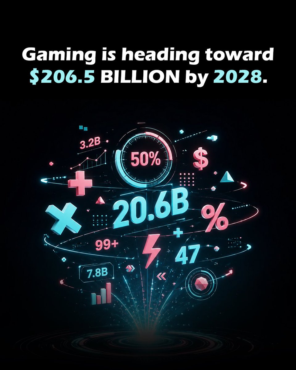GameGenesis_hq's tweet photo. The gaming industry is growing fast.
And somehow, I’ll start my game next month is still loading. 💀

The numbers are moving.
Are you?

[gaming industry, gaming market, game development trends, gaming market growth, global gaming market, online gaming industry, gaming statistics] https://t.co/l50ZfzTJOR