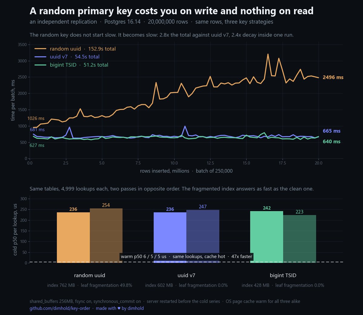 dimhold's tweet photo. Cold and warm point reads on the same Postgres index differ by 47x: 236us against 5us. A read benchmark that does not say which it ran has said nothing.

I re-ran uuid v4 against v7 at 20M rows. Write gap 2.8x, confirmed. Read gap: none, cold or warm.

https://t.co/wC8BhPWkVc https://t.co/IIsKjyOudT