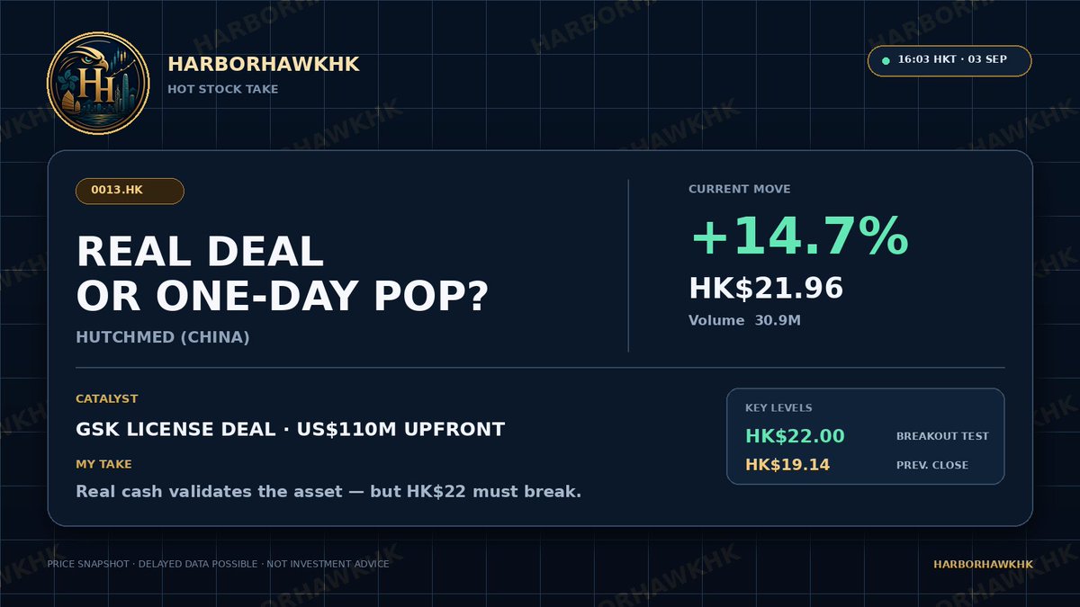 HarborHawkHK_2's tweet photo. https://t.co/TLSCcr7t0k This move has real money behind it.
HUTCHMED licensed an experimental cancer drug to GSK for a US$110M upfront payment.
My take: stronger than a routine biotech spike, but chasing here is risky. HK$22 is the real test.
Deal rerating or one-day pop? https://t.co/9cYs5xj0Ap