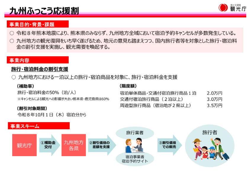 Saga_Bizinfo's tweet photo. 九州ふっこう応援割【観光庁】

https://t.co/pOpTERb1BU https://t.co/JcaNom2sxR
