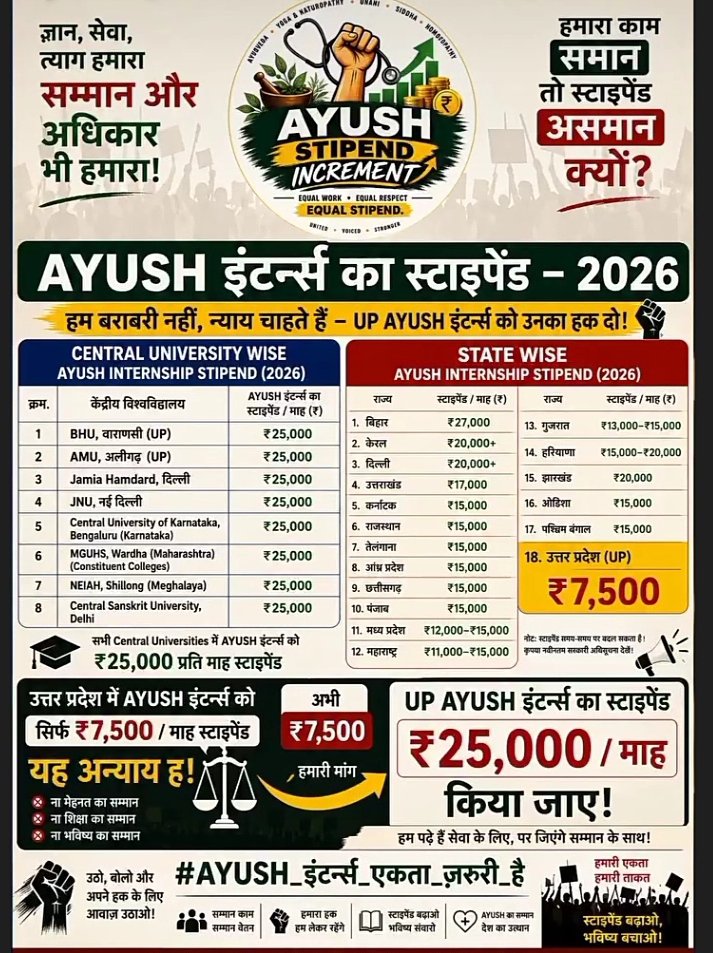 Shreya593866745's tweet photo. उत्तर प्रदेश में आयुष interns को  आज भी 2011 में प्रस्तावित मानदेय 7500/माह व 250/दिन दिया जा रहा,जो कि आज के समय में बहुत कम है। माननीय मुख्यमंत्री महोदय से अनुरोध है कि आयुष छात्रों की internship मानदेय 25000/ माह करें व हमें भी‌ समान अधिकार दें। @CMOfficeUP @dayalugurubjp https://t.co/C0XnD2Qf5m