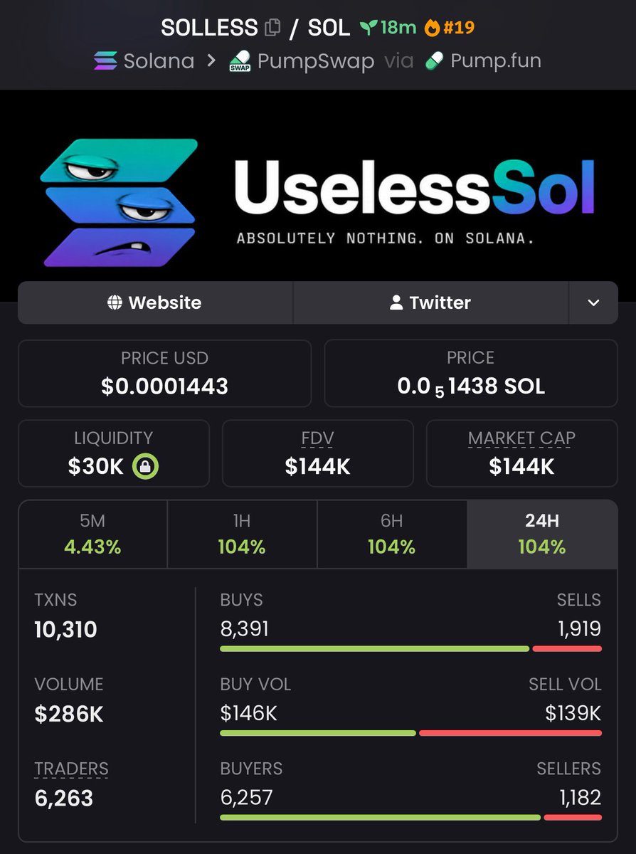 keepwithbiebs's tweet photo. $SOLLESS Another send 🚀
$14K MC ➜ $144K MC
That’s what happens when you get in early.
Private TG ate once again💰🔥
Follow & 📩 DM me to get into the TG + Discord before the next gem explodes.
Ca: CfvwFqrjDimhdMgY9uy25xQSu3LST4tv7u9ZxnRmpump
#memecoin #bbvipks #crypto #bitcoin https://t.co/1gRLZ1d9JO