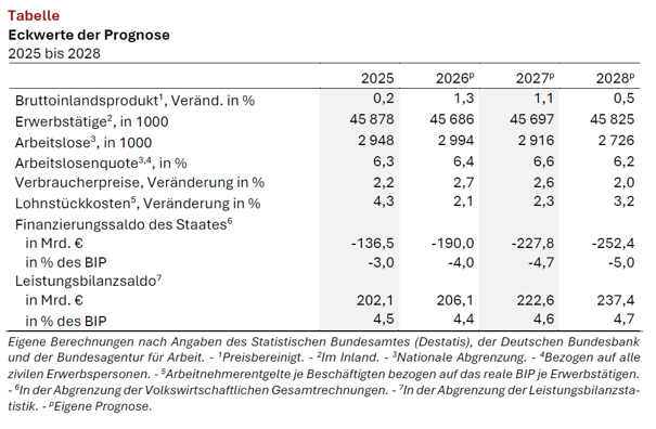 RWI_Leibniz's tweet photo. RWI-Konjunkturbericht: 1,3 statt 0,8 %. Die deutsche Wirtschaft wächst 2026 kräftiger als erwartet – getragen von Exporten und Staatsausgaben. Strukturelle Probleme bleiben. https://t.co/T4kBBsAGkV https://t.co/qqLc6ctDgb