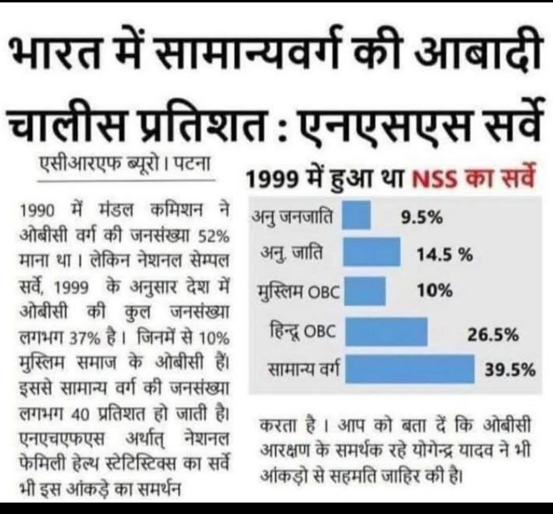IAReservation's tweet photo. देश के सभी सवर्ण वोटर (चाहे वह किसी भी पार्टी या विचारधारा के हों) कान खोलकर सुन लें।

देश मे सवर्ण आबादी जो 1999 में 40% थी, वह अब बढ़कर 55% हो चुकी है

देश मे किसी भी पार्टी की सरकार सवर्ण वोटों के बिना संभव नही है

उसी पार्टी को वोट दें जो आरक्षण और SC ST Act हटाने की बात करे https://t.co/MAyiDGSLsA