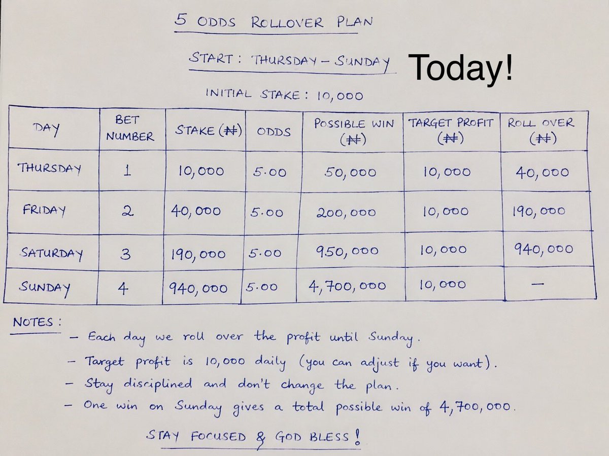 Mistafelix_'s tweet photo. 5 ODDS ROLLOVER STARTS TODAY! 🔥

Starting with just ₦10,000 and aiming for ₦6.25M in 4 days! 📈💰

Join the challenge on Telegram 👇

https://t.co/NoKo2q9tBi https://t.co/Va0Ej3f8sF