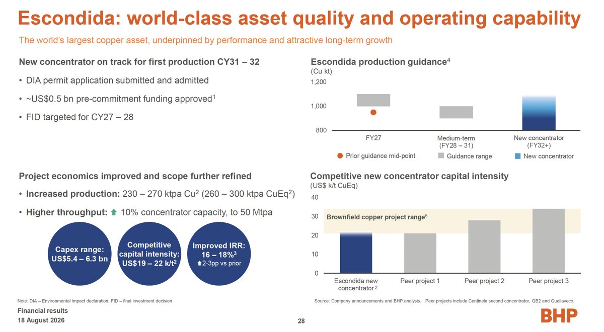 minenergybiz's tweet photo. Copper Supply: According to BHP's guidance, the medium-term production volume for the world's largest copper mine (Escondida) from 2028 to 2031 will drop significantly. ⛏️👇