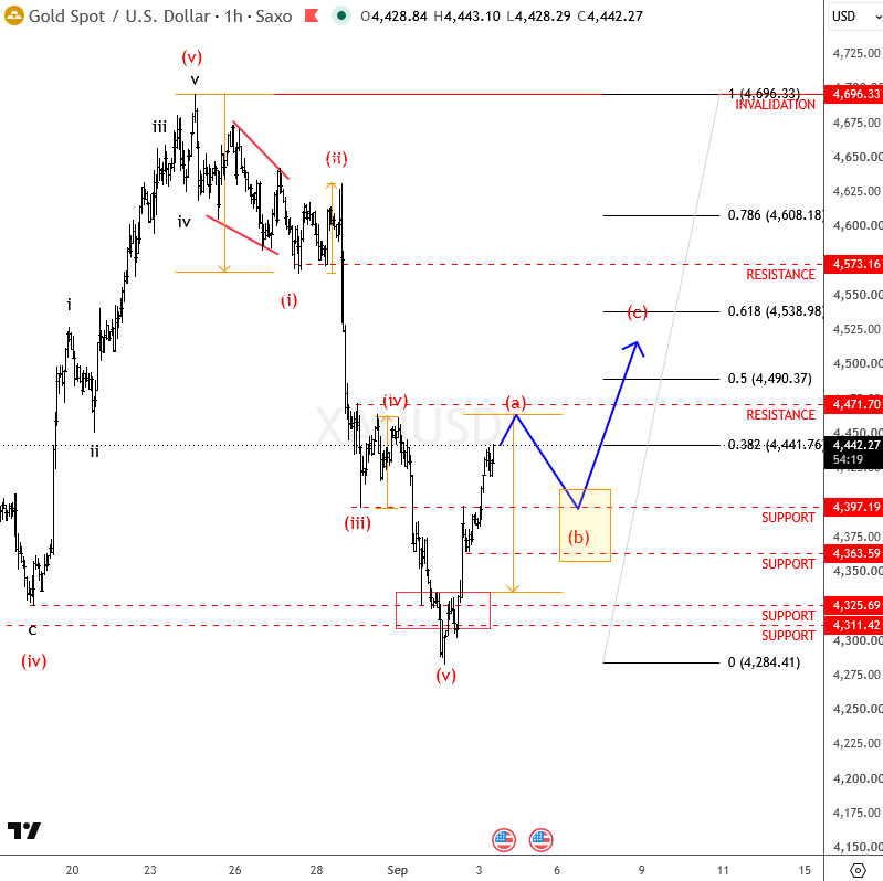 GregaHorvatFX's tweet photo. $XAUUSD #Gold update

Price came down nicely in five waves and then perfectly stopped and stabilized around the 4,300.

 It now seems that we have a new impulsive recovery, but keep in mind that this could be only the first leg of a minimum three-wave rise. 

So the current rebound could extend further after some setback, with wave B support around 4,360–4,400. On the upside, an important area to watch comes in around 4,570.

#elliottwave