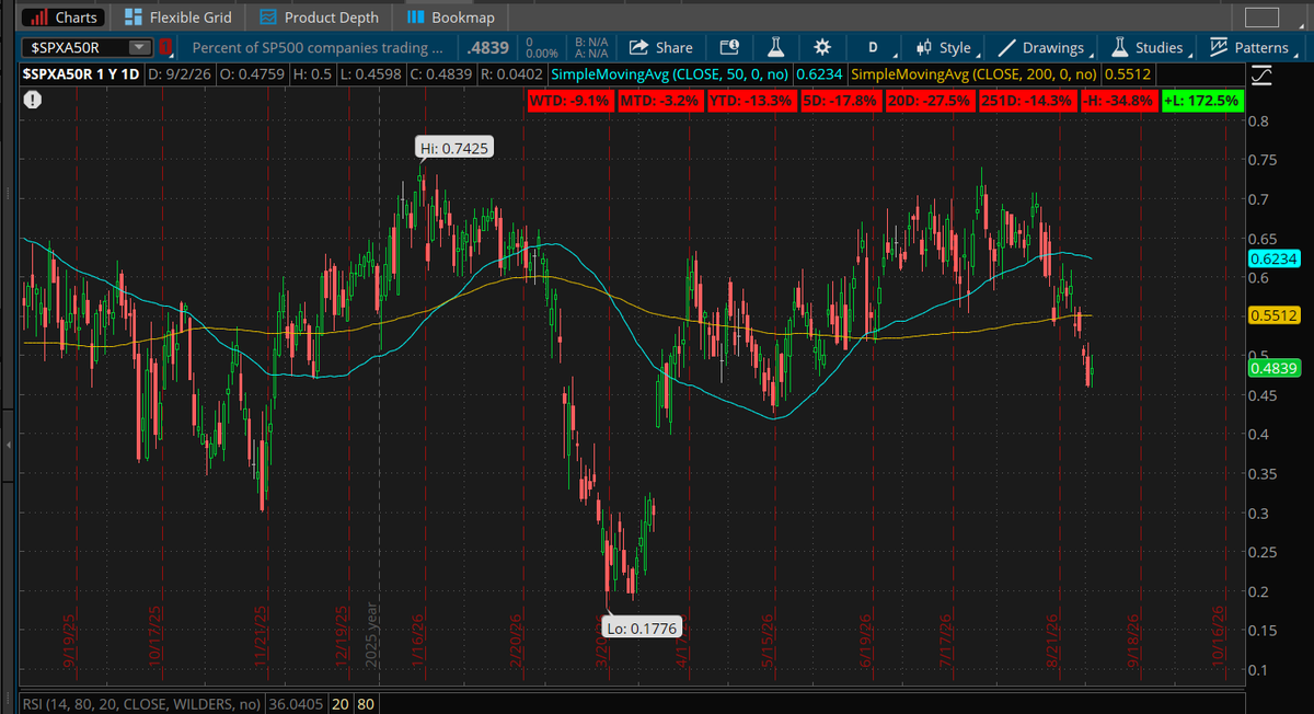 TomWhite_S's tweet photo. Equity sentiment waning?! Number of S&amp;P 500 solana:J3NKxxXZcnNiMjKw9hYb2K4LUxgwB6t1FtPtQVsv3KFr $SPY trading above their 50-Day Simple Moving average has fallen to 48% from over 70% in 3 weeks. @SchwabNetwork https://t.co/5x4h6KKYnG