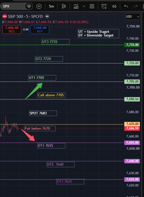 RealSPXSniper's tweet photo. Sniper's solana:J3NKxxXZcnNiMjKw9hYb2K4LUxgwB6t1FtPtQVsv3KFr 0DTE Tactical Plan for Sep 03, 2026   

 Learn to make $1K a day with proper risk mgmt. using these institutional levels.

$SPY traders can use the exact same levels with 2-point OTM strikes.     

 Market Environment: 
Spot: 7,683, Prior close: 7666, ATM IV: 15.3%, 
Straddle: $28

SPX is gapping modestly higher, but 15.3% 0DTE IV and a $28 straddle still point to a relatively controlled intraday environment. AVGO earnings risk is behind us, so the focus shifts back to price structure and today’s macro calendar. ISM Services is due at 10:00, we should respect the possibility of a volatility pickup around that time. 

If SPX Goes Up

Call Trigger: 7690
I want to see 7690 break and hold on a 5-minute candle, preferably followed by a wick. 
Stop: 5-minute close back below 7680 after entry. 
Then Follow the Chart.

If SPX Goes Down

Put Trigger: 7670
I want a 5-minute acceptance below 7670. 
Stop: 5-minute close back above 7680 after the breakdown.
Then Follo the Chart. 

Sideways: 
My preferred starting short IC structure: 7640/7630P  7720/7730C.
You all wait till 10 AM. 

Like, Share, Repost, Follow, and turn on notifications for daily SPX plans and live trade updates.
 #SPX #SPY #0DTE #1DTE #Options #TQQQ
