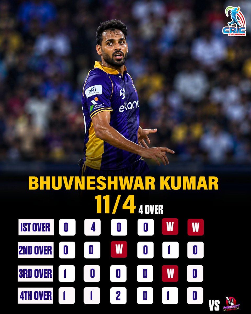 CricInformer's tweet photo. 🚨 BHUVI’S MASTERCLASS IN QUALIFIER 1! 🔥🎯
Defending just 145 runs against Meerut Mavericks, Bhuvneshwar Kumar delivered a sensational four-over spell for Lucknow Falcons!
Image Credit: Jio Hotstar
#UPT20 #BhuvneshwarKumar #LucknowFalcons https://t.co/A4KfAyvACQ