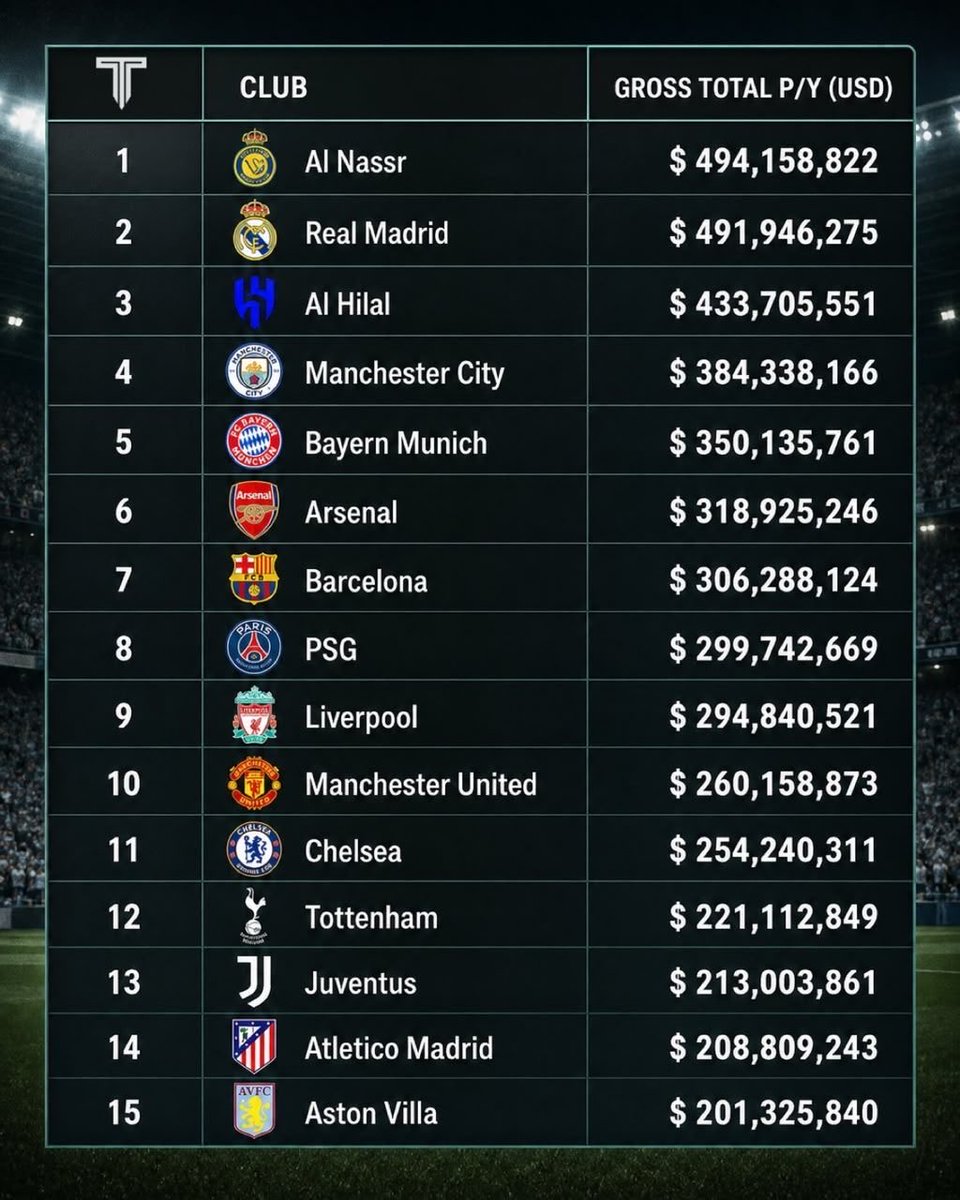 azizhadlaq2010's tweet photo. يدفعون أكبر فاتورة رواتب سنوية بين أندية العالم.
ويطالبون الهلال بكشف التحويلات البنكية لتعاقداتهم.
أوقح وأقبح من هذا المنطق لم يحدث.!!
#الهلال #النصر https://t.co/pJfGrcyxE8