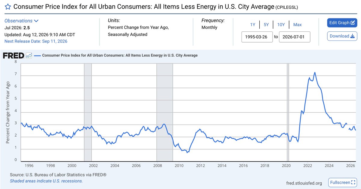 CalebFranzen's tweet photo. I don't know why this isn't being discussed more...

In fact, I'm the only one talking about it!

The YoY inflation rate for all items less energy in the CPI just reached its lowest levels since Mar.'21, up +2.5% YoY.

The Fed can't control crude oil prices.

And the good news is that this datapoint indicates that the uptick in crude oil prices in 2026 hasn't caused a ripple effect down the supply chain into consumer prices.

That's why this datapoint is so important.

It shows that broad-based disinflation is still intact.

So why would the Fed hike in that kind of environment, knowing full well that a hike won't do anything to crude oil prices, which is the ONLY driver of the acceleration of inflation in 2026?

The fact of the matter is that ALL OTHER components within CPI are experiencing the lowest aggregate inflation rate in 5+ years.

This is why I think the Fed will stay paused and that the MOST LIKELY next directional move will be a cut... not a hike.

Embrace nuance.