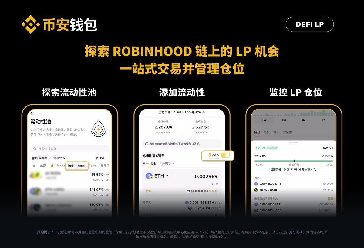 binancezh's tweet photo. 你的 Robinhood 资产也能在钱包“链上收租”了！ 钱包 DeFi 现已支持在 Robinhood 上探索优质流动性池，为您的心仪资产提供流动性。

当前 LP 仓位卡片支持可视化，展示价格区间与有效状态，高效监控您的 LP 仓位，并支持一键领取手续费收入、增减流动性。

📝 如何提供流动性：

方法 1️⃣：
1. 访问币安 App -> 钱包 -> DeFi -> 流动性池
2. 在流动性池页面点选 Robinhood
3. 可按 APR / TVL 排序，选择符合条件的池子提供流动性
4. 选择合适的价格区间，可通过 Zap 功能用单一代币一键建仓

方法 2️⃣：
1. 进入代币详情页 -> DeFi tab，选择心仪的池子
2. 选择合适的价格区间，可通过 Zap 功能用单一代币一键建仓

立即体验，轻松管理您在 Robinhood 链上的 LP 仓位！