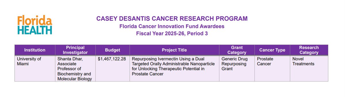 MakisMedicine's tweet photo. BREAKING NEWS: Five US Cancer Research Institutions have received millions in Research grant funding to investigate Ivermectin in Cancer!

Moffitt Cancer Center & Research Inst - $1.2 million
Florida International University - $1.4 million
Florida State University - $365k
Tampa General Hospital - $711k
University of Miami - $1.47 million

This is publicly available information from Florida Health that the media has refused to report on. 

To my knowledge, Oncologists are also not telling their patients about this breaking development, or that Ivermectin, Mebendazole and other repurposed drugs are already available to them.

How many people know that Johns Hopkins has a patent on Mebendazole use in Brain Cancer and ran two Clinical Trials to establish safety in adults and children with brain cancer as young as 1 years old?

Meanwhile, critics are still using derogatory terms like "horse dewormer", including ignorant MDs and PhDs who expose themselves on X daily! 😂

This list doesn't include the Universities that are already conducting patent work on Ivermectin, Mebendazole and other repurposed drugs and I will be posting that information again soon!

The future of Cancer Care is coming faster than Big Pharma can pay enough freedom influencers on X to try and sabotage it! 💪