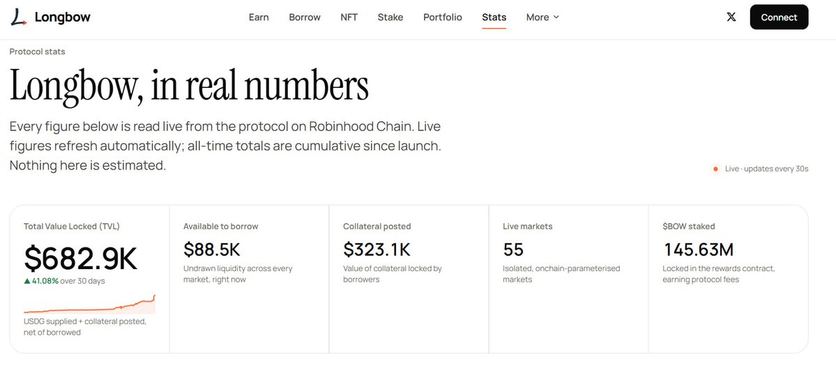 gem_insider's tweet photo. $BOW metrics are showing strong growth📈

The quoted post was made 20 hrs ago

Now the protocol in already nearing $700K TVL 

That's nearly 40% increase in less than 24 hours

With PONS nearing 0,6$ the entire PONS eco will reprice heavily soon

$BOW is positioned as main lending protocol off their launchpad

Once it breaks out of you won't be provided with another entry🚀

I warned you anon🫵

0x451b42A15100C340CA12F7c66DE06fac5EA2D751