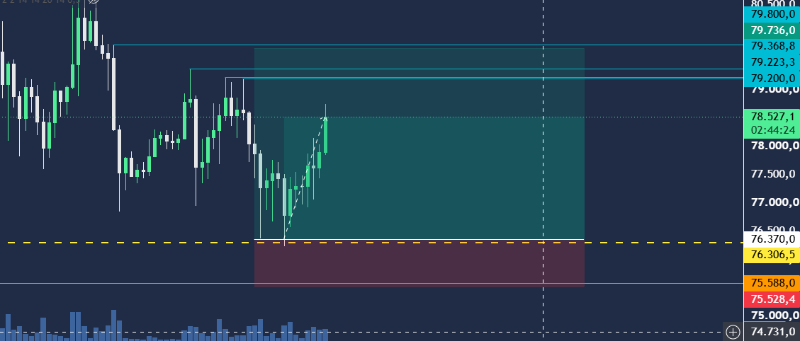 RioTrading24's tweet photo. Casi 3RR desde la entrada! Ya en BE bitcoin:native https://t.co/zg7KQwZOoF