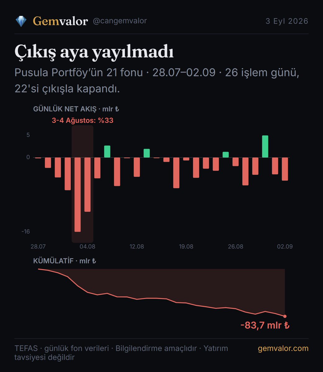 cangemvalor's tweet photo. Bir portföy şirketinin fonlarından beş haftada 83,7 milyar lira çıktı, 77 bin yatırımcı ayrıldı. Bunu görmek için özel bir kaynak gerekmiyor: TEFAS her gün yayımlıyor.

#Pusula Portföy'ün 21 fonu 28 Temmuz'da toplam 467,5 milyar lira ve 317.989 yatırımcıydı. 2 Eylül'de 379,2 milyar ve 240.532.

Perakende fonlarda tablo şöyle:

PHE 112.384 yatırımcı · 48,1 milyar çıkış · 48.404 kişi ayrıldı
PBR 33.350 yatırımcı · 32,9 milyar çıkış · 46.445 kişi ayrıldı
PRY 55.461 yatırımcı · 8,9 milyar çıkış
PNU 26.150 yatırımcı · 11,8 milyar giriş

PHE'deki ayrıntı önemli. Fonun birim pay fiyatı bu dönemde yalnızca %7,2 düştü, ama fon zirvesinden %67,6 küçüldü. Yani buradaki daralma değer kaybı değil, çıkış. PBR'de ikisi birden var: fiyat %25,9 düşmüş, fon zirvesinden %90,5 küçülmüş.

Zamanlaması da düzgün dağılmıyor. Beş haftaya yayılmış gibi duruyor ama 26 işlem gününün 22'si çıkışla kapandı ve toplamın üçte biri iki güne sıkıştı: 3 ve 4 Ağustos'ta 27,6 milyar. En yoğun altı gün, çıkışın yarısını taşıyor. Son on işlem gününde 23,7 milyar daha çıktı, yani süren bir hareket.

Bir ayrıntı daha var. Büyüklük zirvesi 16 Temmuz, 476,6 milyar. Yatırımcı sayısı zirvesi ise 29 Temmuz, 321.593 kişi. Para çıkmaya başladıktan sonra on üç gün boyunca yatırımcı sayısı artmaya devam etmiş.

11-34 kişilik nitelikli yatırımcı fonlarında ise hikâye tersi. Para çıkışı küçük, fiyat hareketi sert:

PGH 12 yatırımcı · fiyat %−67,7 · zirveden %−76,3
PDE 14 yatırımcı · fiyat %−33,4
PHB 14 yatırımcı · fiyat %+71,3

Bu ikisini ayırmak şart. On binlerce kişinin parasının çıktığı fonla, on iki kişinin bulunduğu ve fiyatı bir ayda üçte iki değişen fon aynı şey değil.

Peki bunu nereden görüyoruz? TEFAS her fon için her gün üç şey yayımlıyor: birim pay fiyatı, portföy büyüklüğü ve yatırımcı sayısı. Akış hesabı da tek satır: pay adedi değişimi çarpı fiyat.

Portföy büyüklüğüne bakmak yanıltır, çünkü getiri de onu oynatır. Pay adedi eriyorsa para çıkmıştır. PHE tam olarak bunun örneği: fiyat neredeyse yerinde, fon üçte bire inmiş.

Fon seçerken bakılan yer genelde getiri tablosu olur. Getiri geçmişi anlatır; akış, o anda ne olduğunu.

Bilgilendirme amaçlıdır, yatırım tavsiyesi değildir.

#borsa #fon #TEFAS