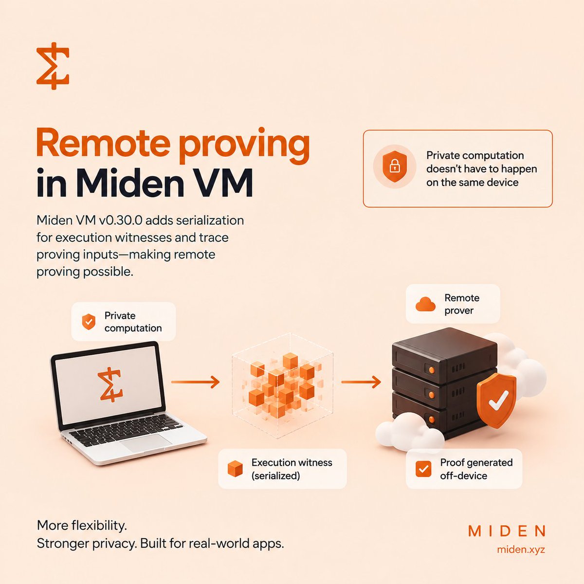 Den_zel21's tweet photo. One part of Miden VM v0.30.0 that caught my attention is the work around remote proving.

Normally, running private computation and generating the proof for it can put a lot of work on the same device.

That isn't always practical, especially for applications running on devices with limited resources.

With this release, @0xMiden added support for serializing execution witnesses and trace proving inputs for remote proving.

In simple terms, the work needed to generate a proof can be packaged and handled by separate proving infrastructure.

For builders, that flexibility matters.

Privacy shouldn't depend on every user's device being powerful enough to handle the entire proving workload locally.

It's another piece of infrastructure that makes private applications easier to build for realworld environments.

Miden VM v0.30.0:
https://t.co/hmSOQ0rzy0