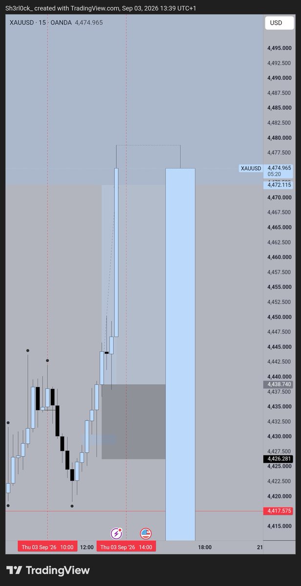 0xxBane's tweet photo. $XAUUSD https://t.co/HvCWR2i36X