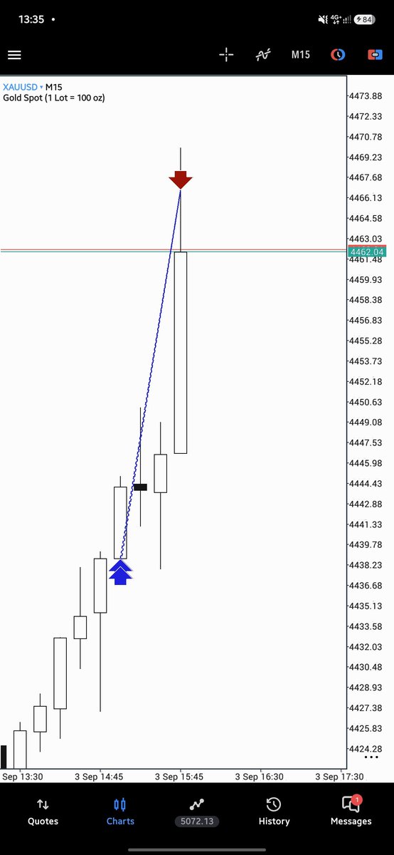 0xxBane's tweet photo. $XAUUSD https://t.co/HvCWR2i36X